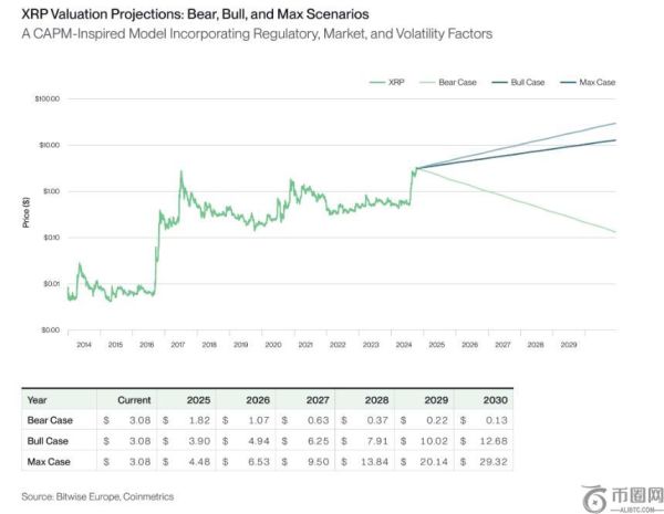 Bitwise发布2030年XRP价格预测：最高或达29.32美元