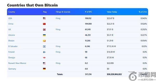 分析师：美国掌控全球40%比特币供应量