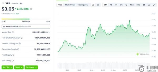XRP是否值得在3美元附近买入？分析师预测潜在暴涨空间