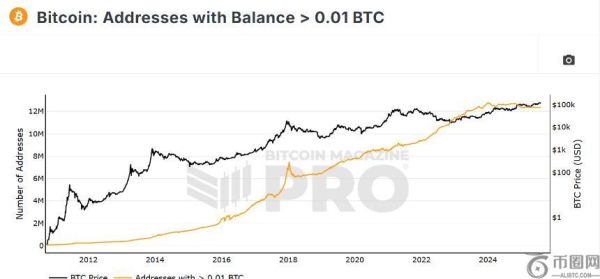 专家建议为每位家人持有至少 0.01 比特币：长期投资的“不对称机会”