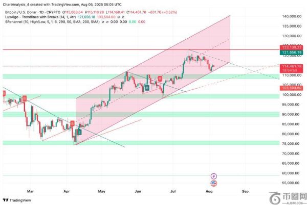 比特币价格分析：8月6日走势预测与关键支撑阻力位