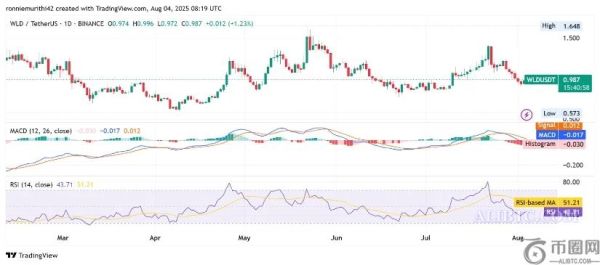 随着三角形形态接近顶点，WLD币价格预示着即将突破