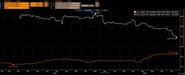 由于ETF影响市场状况，比特币波动率创历史新低