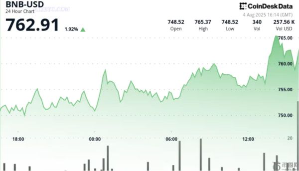 币安币BNB在企业采用和币安新功能的推动下突破760美元