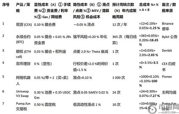 如何判断自己是不是韭菜？韭菜是被交易成本割的