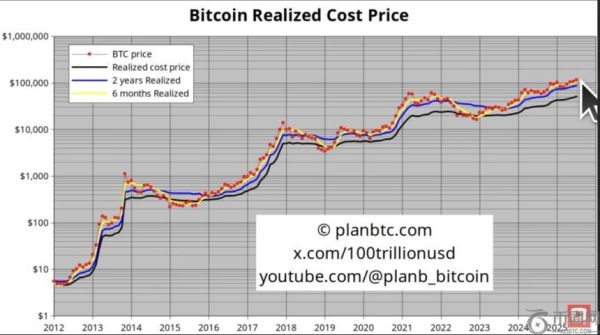 量化分析师 PlanB 预测比特币价格目标为 30 万美元——以下是他的时间表与分析依据