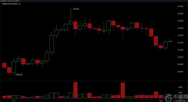 比特币价格分析：多头能否突破关键阻力位重振上涨趋势？