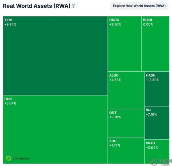 RWA加密货币板块领涨市场，单日涨幅达6.9%
