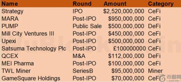 Strategy比特币投资推动加密货币风险资本激增，2025年7月资金规模达53亿美元