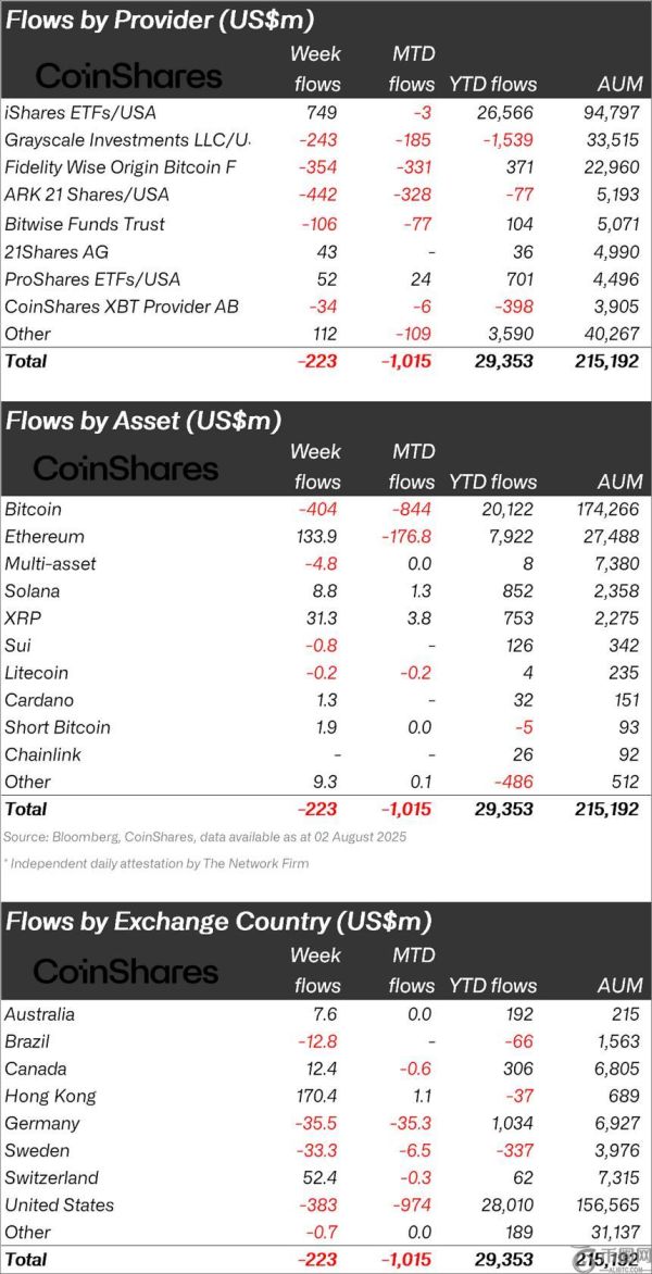 美联储政策冲击引发加密货币基金资金外流，单周净流出达2.23亿美元