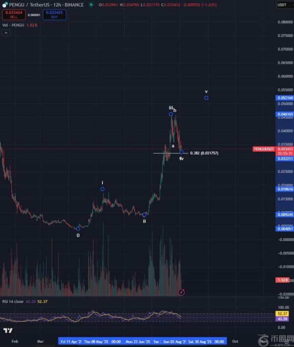 加密货币分析师Bluntz预测PENGU将迎来新一波上涨，同时更新BONK与USELESS走势分析