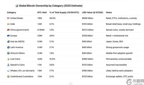 美国掌控全球40%比特币供应量，印度紧随其后