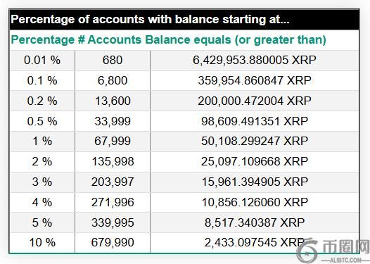 XRP富豪榜更新：跻身前10%和前1%的门槛变化揭示市场新趋势