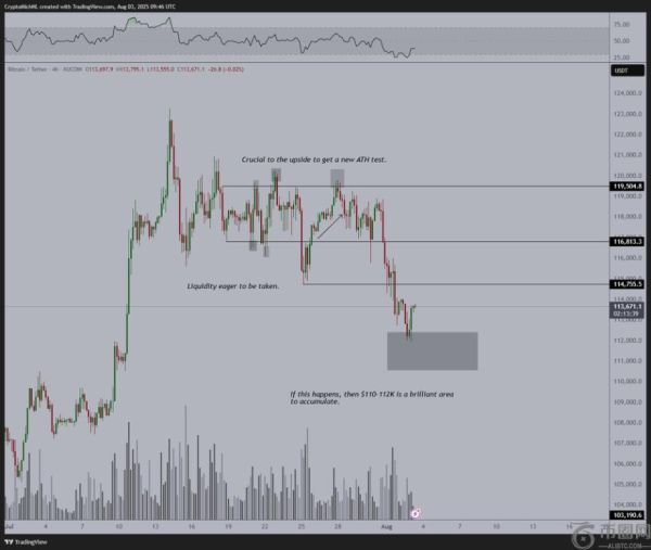 比特币处于关键决策区：是突破116,000美元还是回落至100,000美元？