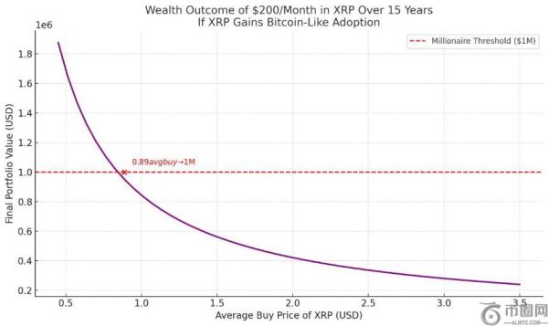 如果 XRP 达到比特币市值，每月定投 200 美元或可实现百万富翁梦