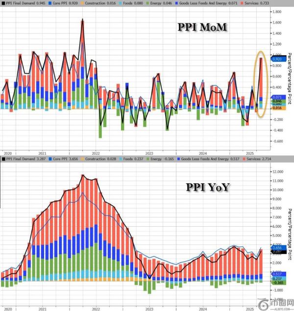 美国PPI创三年新高冲击降息预期 加密市场短线暴跌后迅速修复