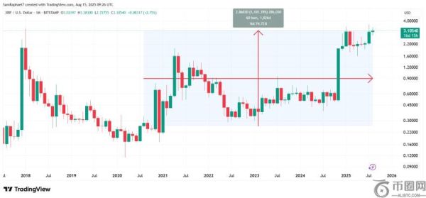 过去五年 XRP 和 LINK 的投资回报率对比：XRP 表现远超 Chainlink