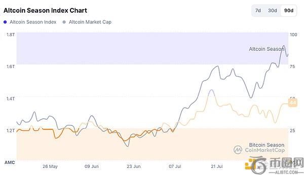 Coinbase展望：2025年第三季度或迎全面山寨币季