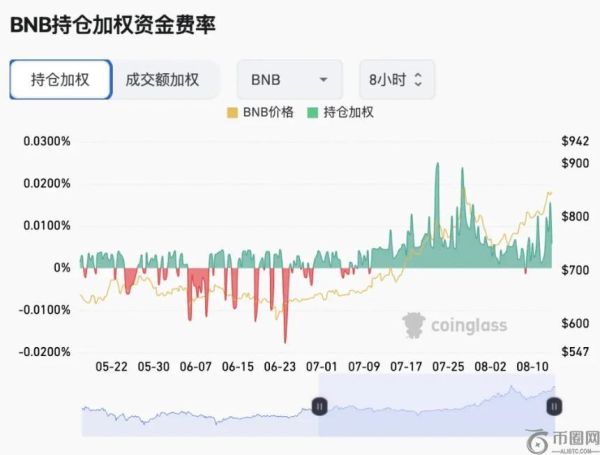机构建仓潮下的BNB 散户还有哪些机会？