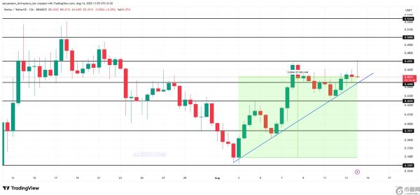恒星币XLM价格面临风险：强劲的资金流出会破坏22%的涨势吗？