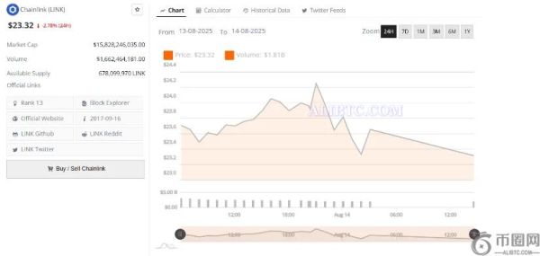 LINK币价格预计将持续飙升至25美元以上