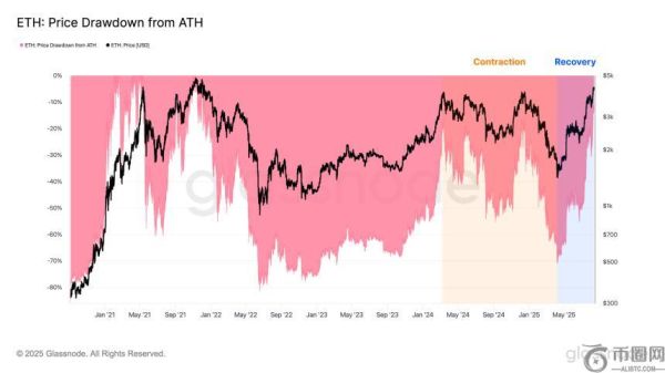 以太坊价格飙升引发投资者对高风险山寨币的关注，Glassnode分析揭示市场趋势