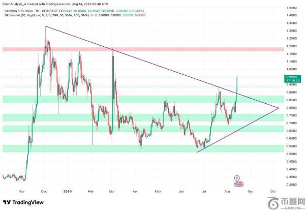 卡尔达诺（ADA）价格突破关键阻力，未来24小时或将测试1.0136美元