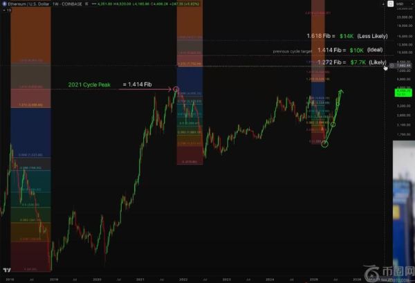 分析师 Kevin Svenson 预测以太坊价格将上涨至五位数，涨幅可达 200%