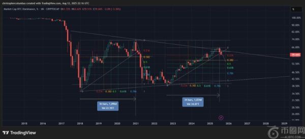 加密货币分析师预测：BTC主导地位见顶，山寨币或将迎来大幅反弹