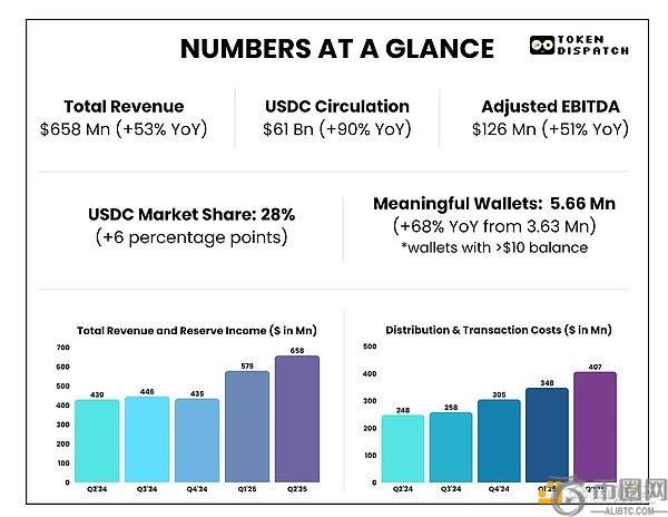 Circle 上市首秀 当「无聊」的稳定币遇上高速增长