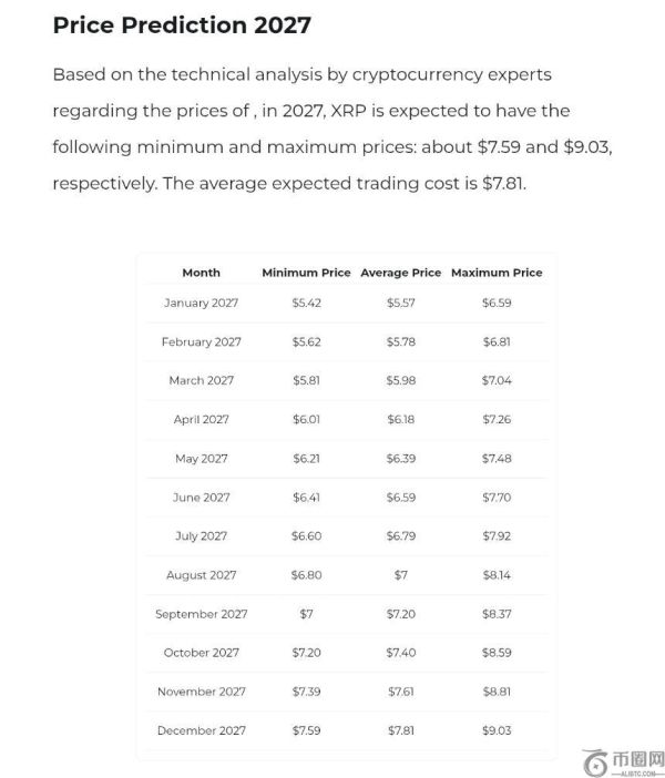 以下是 XRP 达到 7 美元的预测时间表