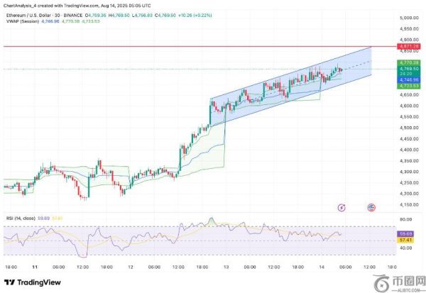 以太坊（ETH）价格分析：短期看涨信号明确，或测试5000美元大关