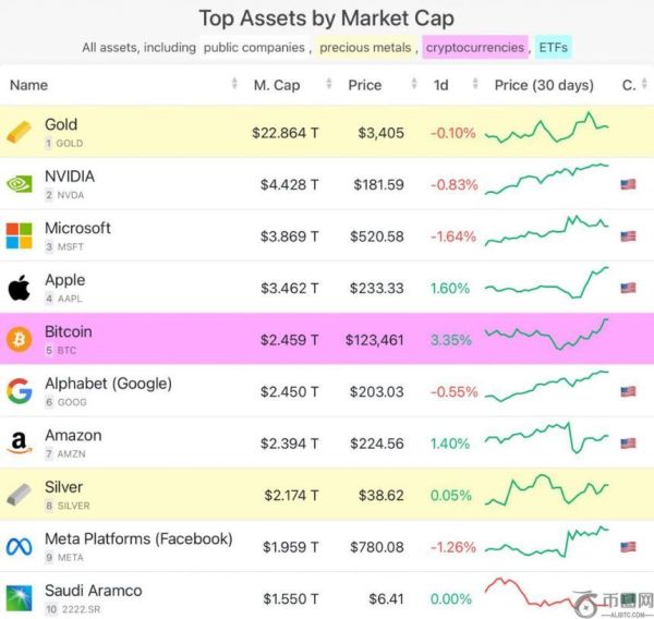 比特币市值创新纪录，超越谷歌成全球第五大资产