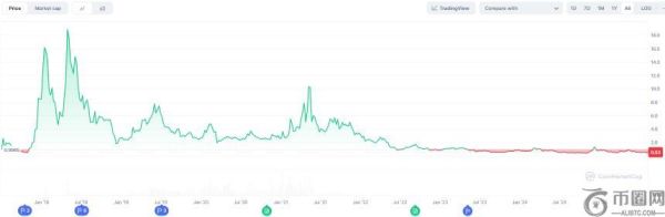 Bullish交易所：能否复制Coinbase的成功之路？