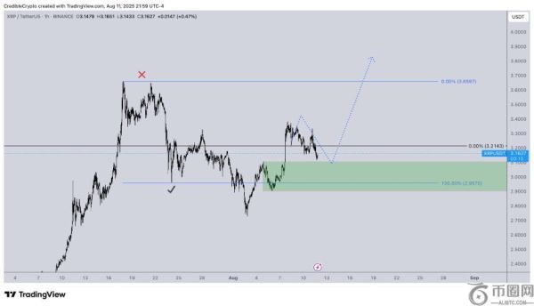 分析师预测 XRP 即将创下历史新高，认为大型山寨币将重新引领市场
