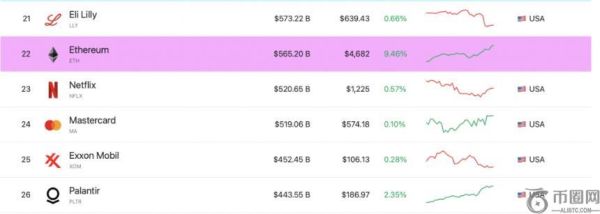 以太坊市值创新纪录，超越Netflix成全球焦点