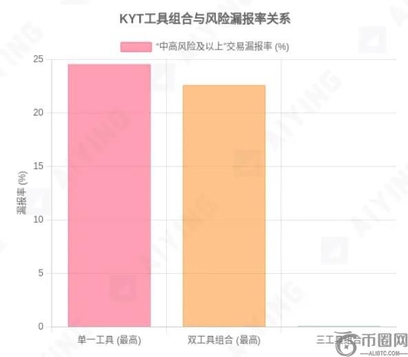 当KYT工具成为“僵尸系统”：你以为的合规 其实是个陷阱