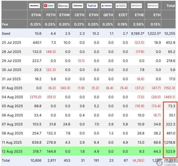 以太坊价格飙升至4600美元以上 埃里克·特朗普与批评者展开争论