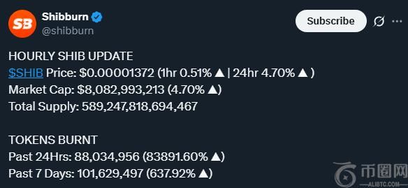 柴犬销毁率暴涨83,891%，匿名用户销毁8579万SHIB推动价格上涨超5%