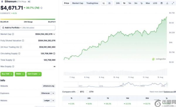 以太坊价格突破4670美元，历史新高或在本周刷新