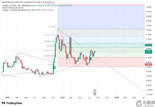 8月14日卡尔达诺（ADA）价格预测