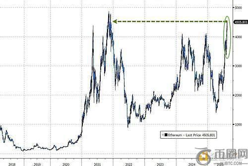 以太坊价格突破4600美元 “第一财库”Bitmine增持计划点燃市场