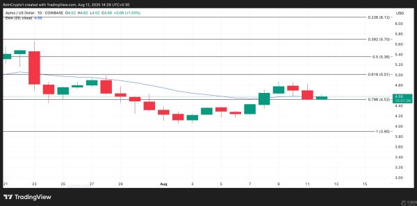 Aptos 解锁 5100 万美元 APT 币行情为何可能面临更多下行风险？