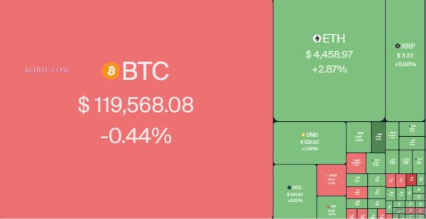 比特币价格维持 11.8 万美元，而 ETH、BNB、LINK、UNI 旨在延续山寨币涨势