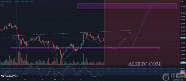 瑞波币XRP今日价格：XRP 突破 3.20 美元，收复 2% 的失地，分析师预计 9 月 1 日前将出现第三次突破