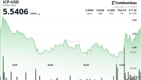 ICP价格在剧烈波动中测试5.29美元支撑位后反弹