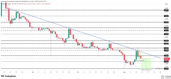 资金流入增加能否引发Pi币价格突破3个月的下跌趋势？