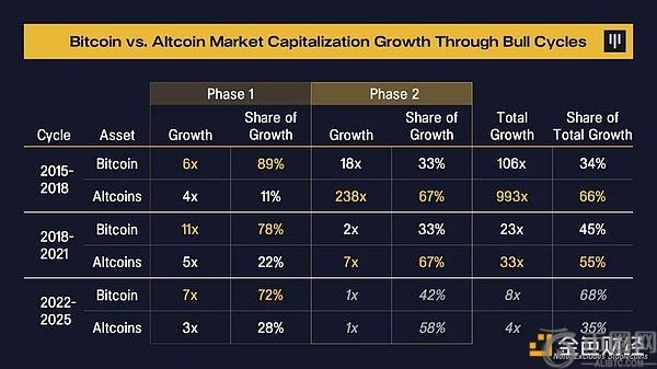 Pantera Capital：牛市周期进入第二阶段，山寨币或成市场新亮点