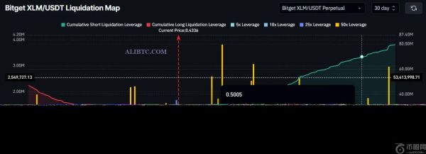 恒星币（XLM）行情准备迎接看涨交叉：7000万美元的空头面临风险