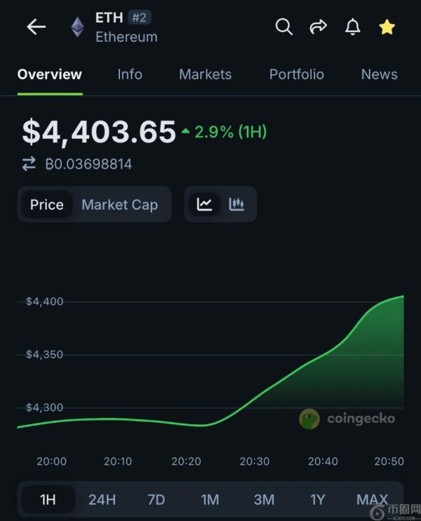 BitMine扩大200亿美元融资规模，大举收购ETH推动以太坊突破4400美元